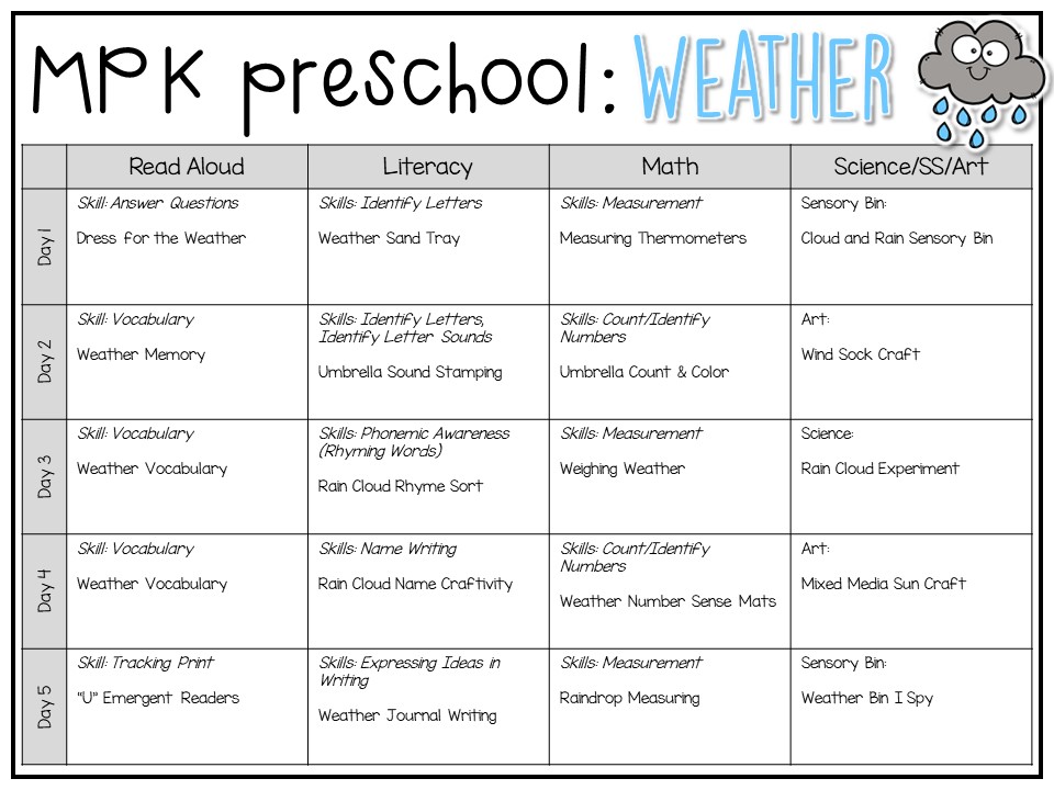 Tons of weather themed activities and ideas. Weekly plan includes books, literacy, math, science, art, sensory bins, and more! Perfect for tot school, preschool, or kindergarten.