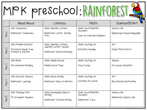Tons of rainforest themed activities and ideas. Weekly plan includes books, literacy, math, science, art, sensory bins, and more! Perfect for tot school, preschool, or kindergarten.